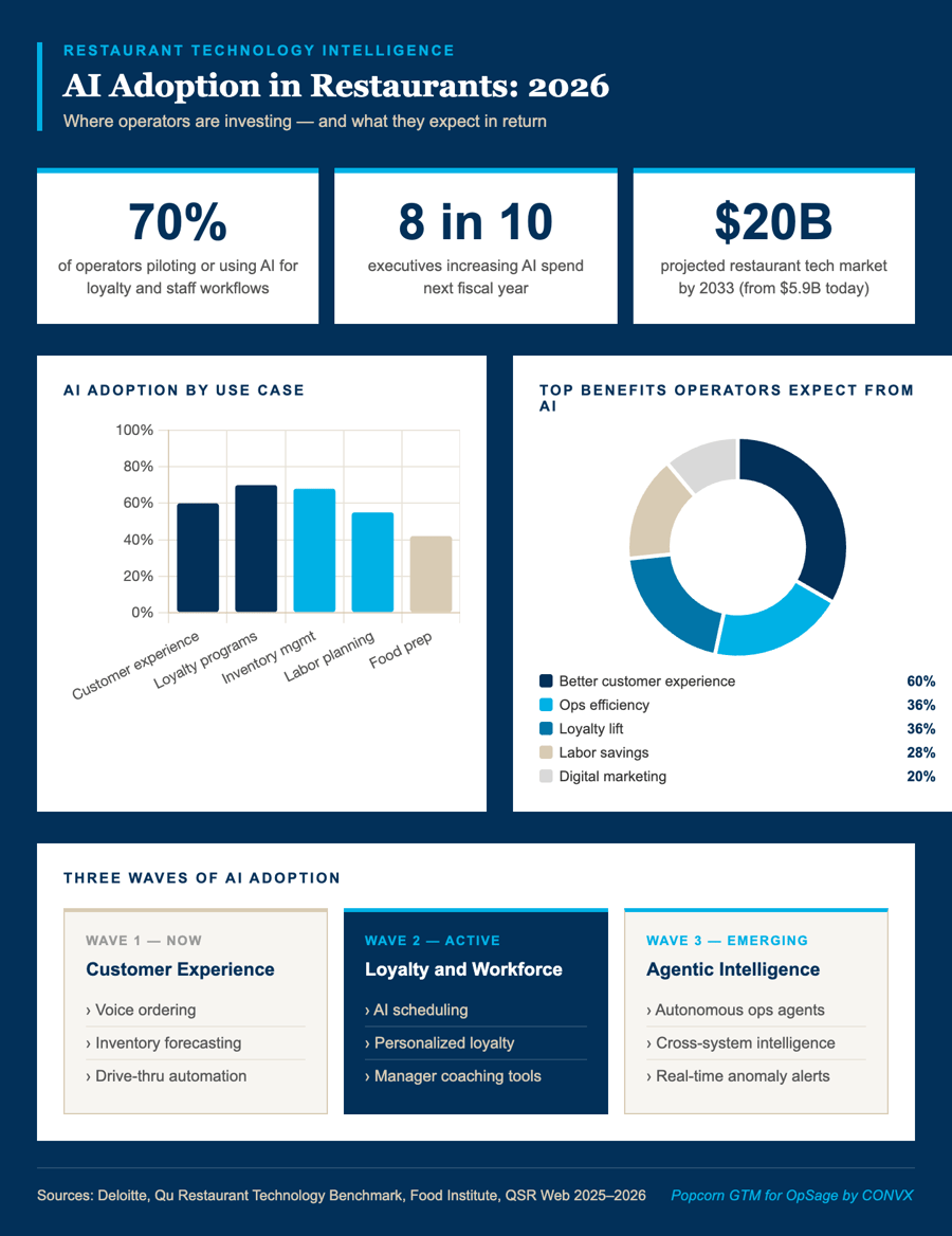 OpSage AI Research March 2026